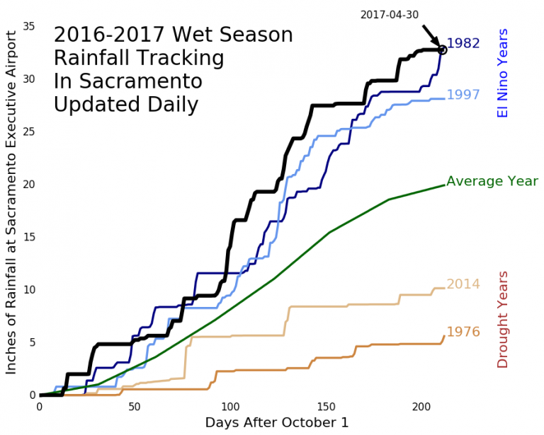 Sacramento Rainfall 2016-2017 – Doug Fredericks